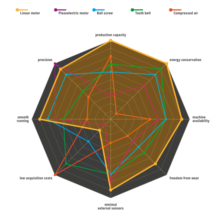 Drive types for linear movements in comparison